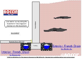 waterproofing, french drain